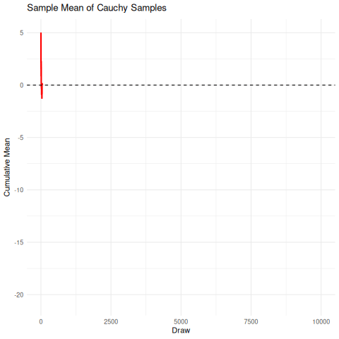 Cauchy Animation